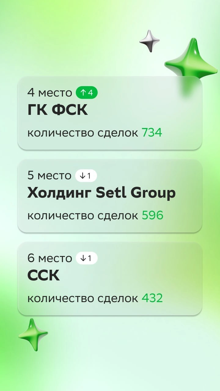 ⚡️ ТОП застройщиков апреля рейтинга Домклик PRO
1. ПИК 
2. Самолет 
3. ЮгСтройИнвест 
4. ГК ФСК 
5. Холдинг Selt Group 
MEDIA RESEARCHES | Сетка — новая социальная сеть от hh.ru