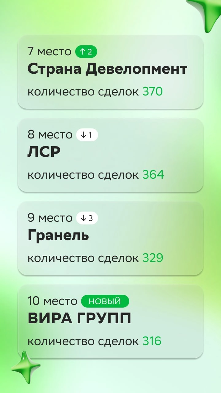 ⚡️ ТОП застройщиков апреля рейтинга Домклик PRO
1. ПИК 
2. Самолет 
3. ЮгСтройИнвест 
4. ГК ФСК 
5. Холдинг Selt Group 
MEDIA RESEARCHES | Сетка — новая социальная сеть от hh.ru