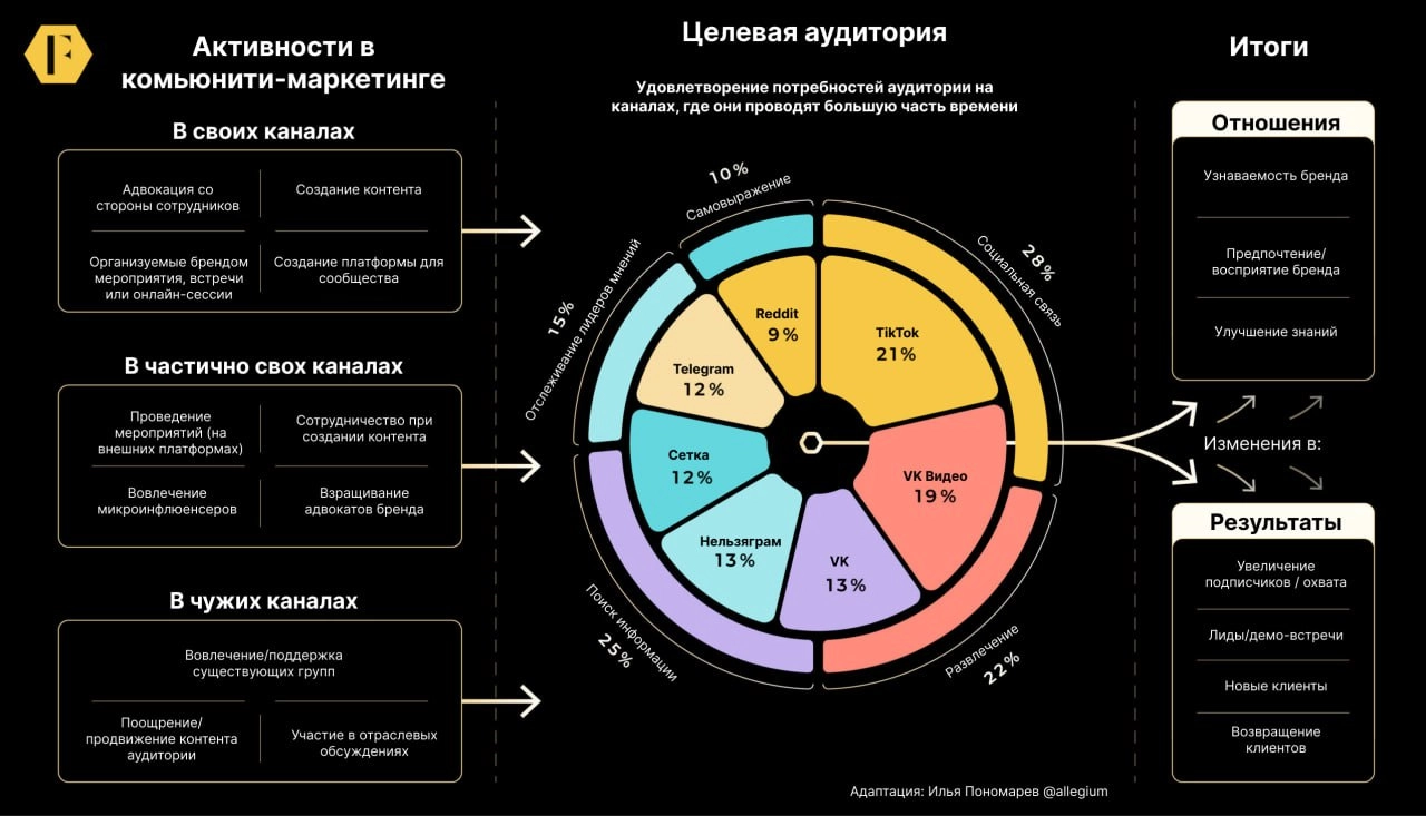 📊 Комьюнити-маркетинг — следующий этап управления сообществами?
➖Что это вообще такое?
Комьюнити-маркетинг — это стратегия, использующая комьюнити-механика для достижения маркетинговых целей | Сетка — новая социальная сеть от hh.ru