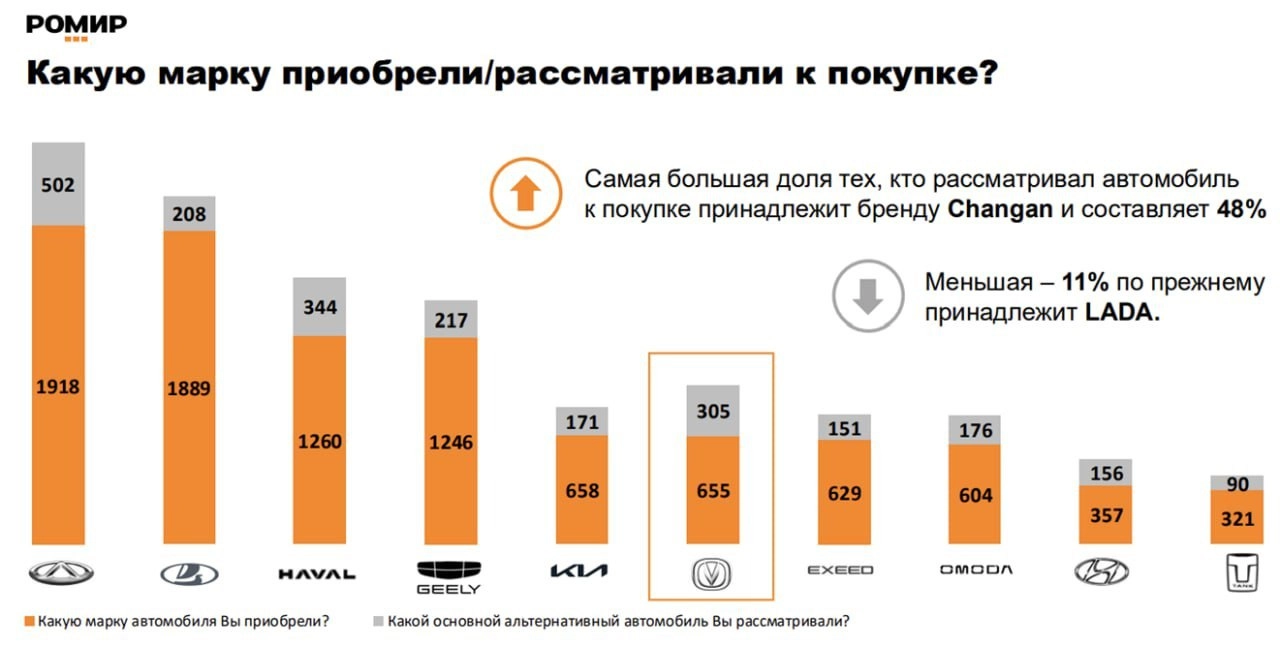 ⚡️ Автомобильный рынок России в 2024 году: что покупают россияне?
🔣 Changan — самый популярный бренд (48%), вытесняя традиционные российские бренды
🔣 Несмотря на уход с рынка, Hyundai сохраняет высоки... | Сетка — новая социальная сеть от hh.ru