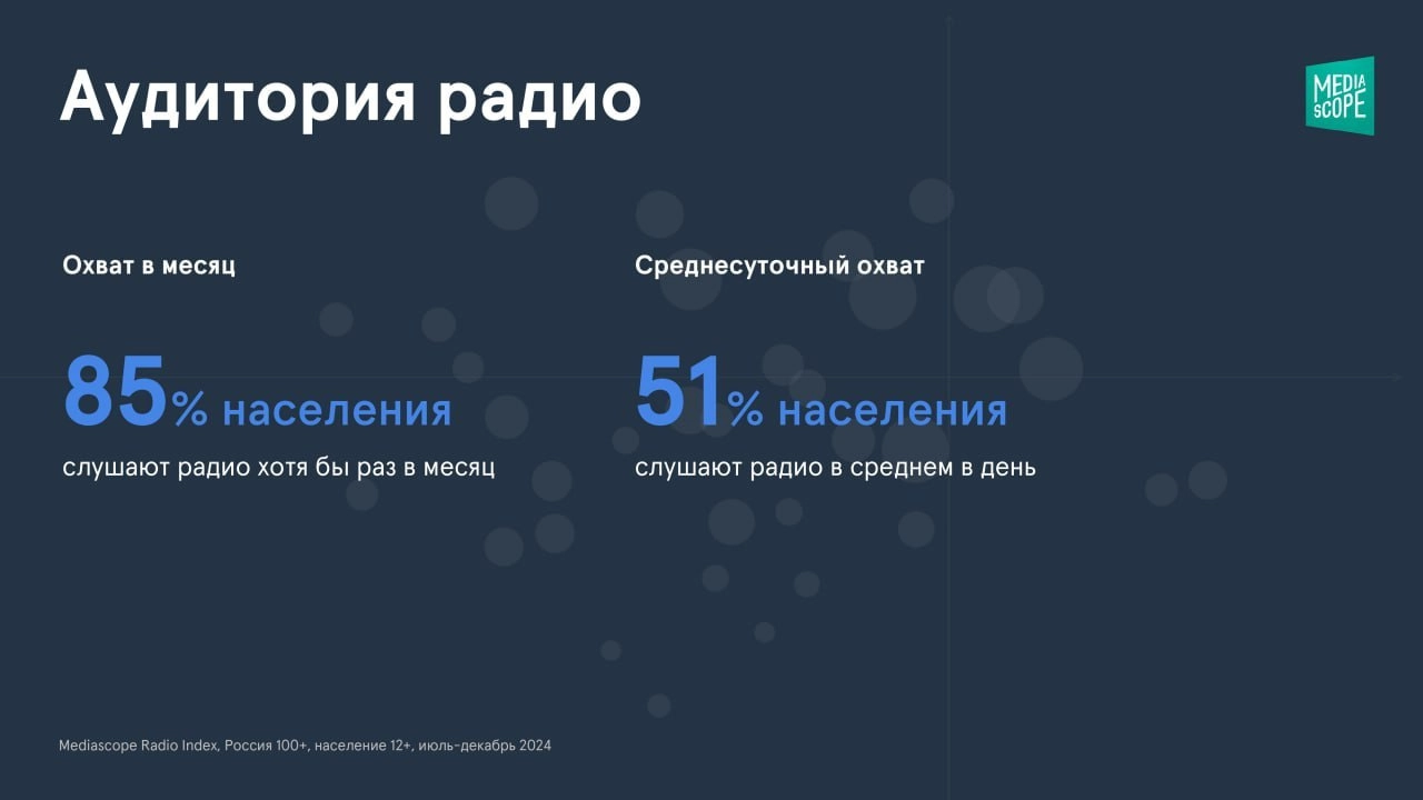 ⚡️ Аналитика российской аудитории радио от Mediascope 
🔣 Больше половины россиян старше 12 лет слушают радио в среднем в день, а хотя бы раз в месяц с радио контактируют 85% населения
🔣 Наиболее актив... | Сетка — новая социальная сеть от hh.ru