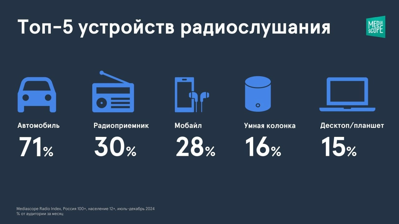 ⚡️ Аналитика российской аудитории радио от Mediascope 
🔣 Больше половины россиян старше 12 лет слушают радио в среднем в день, а хотя бы раз в месяц с радио контактируют 85% населения
🔣 Наиболее актив... | Сетка — новая социальная сеть от hh.ru