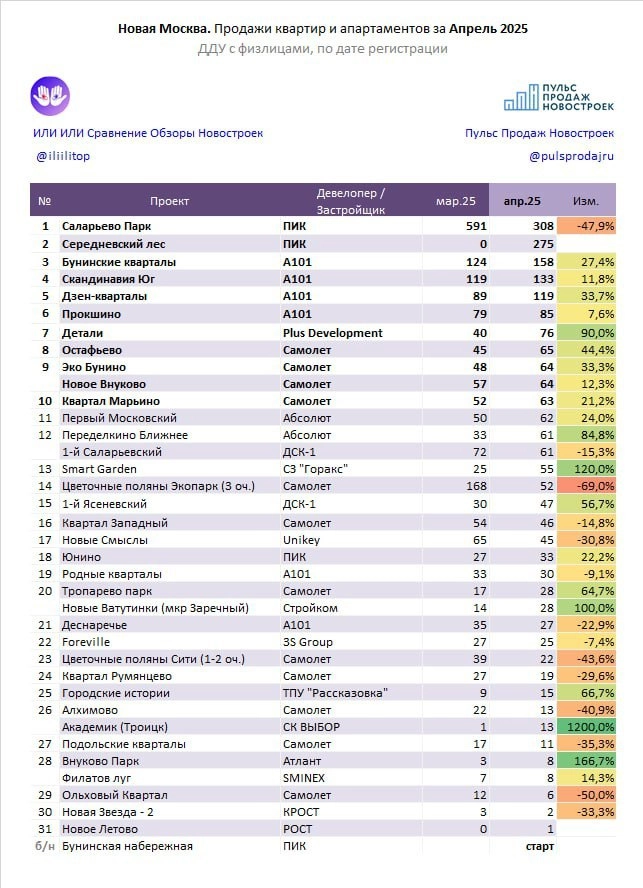 ⚡️ Продажи Апреля 2025 по новостройкам Новой Москвы
ТОП-5 проекта и их девелопера: 
✨ Саларьево Парк (ПИК) 
✨ Середневский лес (ПИК)
✨ Бунинские кварталы (А101)
✨ Скандинавия Юг (А101) 
✨ Дзен-квартал... | Сетка — новая социальная сеть от hh.ru