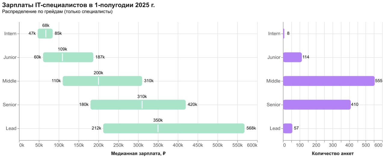 Зарплаты IT-специалистов в 1-полугодии 2025 г.
Публикуем результаты зарплатного опроса | Сетка — новая социальная сеть от hh.ru