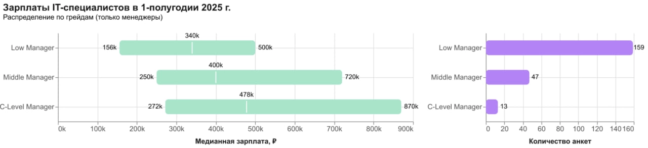 Зарплаты IT-специалистов в 1-полугодии 2025 г.
Публикуем результаты зарплатного опроса | Сетка — новая социальная сеть от hh.ru