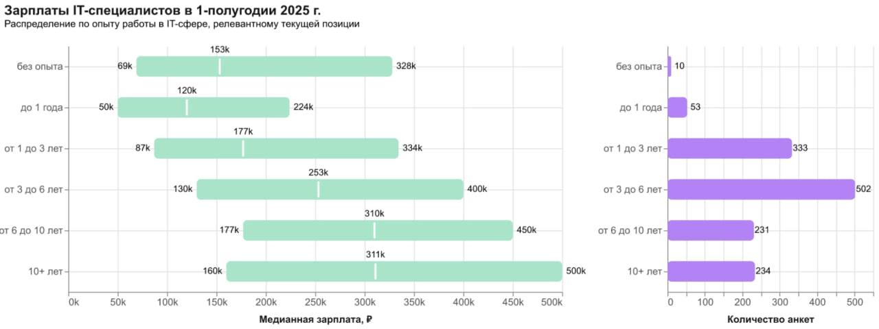 Зарплаты IT-специалистов в 1-полугодии 2025 г.
Публикуем результаты зарплатного опроса | Сетка — новая социальная сеть от hh.ru
