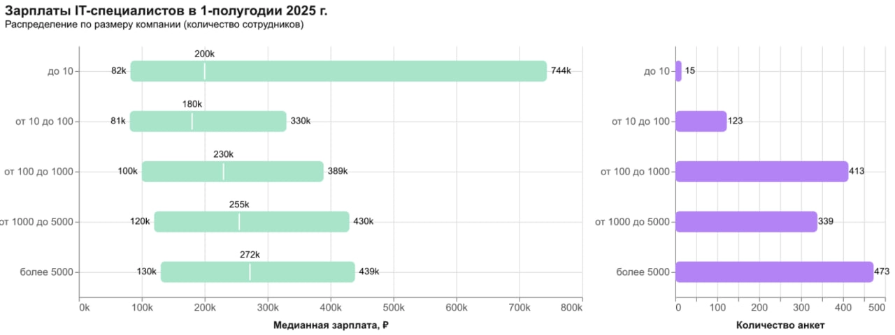 Зарплаты IT-специалистов в 1-полугодии 2025 г.
Публикуем результаты зарплатного опроса | Сетка — новая социальная сеть от hh.ru