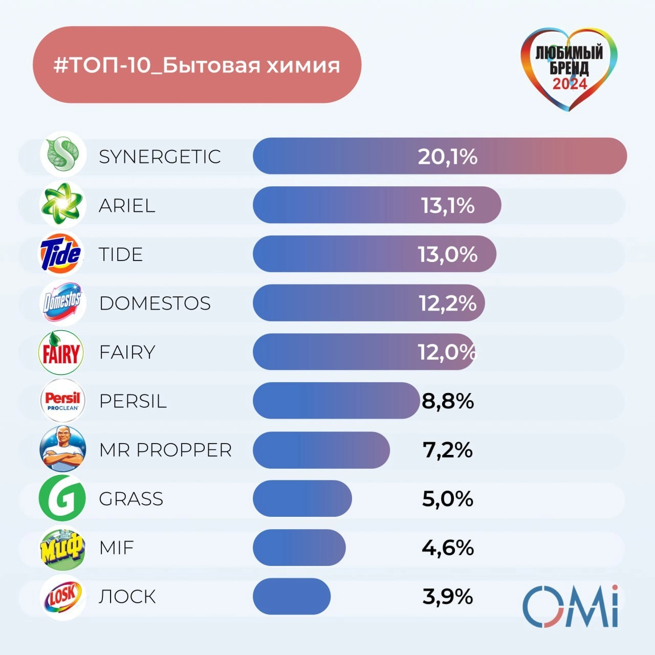⚡️ ТОП-10 любимых брендов бытовой химии россиян
🏆 В лидеры категории с третьего места выбился Synergetic.

Ariel
Tide
Domestos
Fairy 
Persil 
Mr.Proper
Grass
МИФ
LOSK 

MEDIA RESEARCHES | Сетка — новая социальная сеть от hh.ru