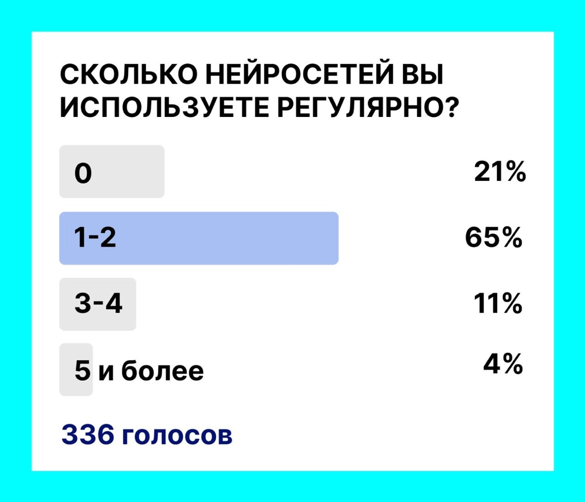 65% людей используют 1–2 нейросети.
А 21% — вообще не используют.
То есть каждый пятый в 2025 году всё ещё делает задачи вручную.
А большинство — используют нейросети скромно.
Один-два инструмента | Сетка — новая социальная сеть от hh.ru