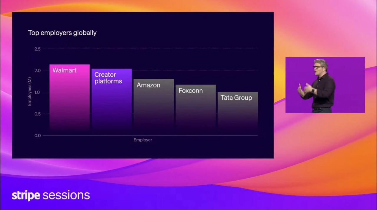 Stripe 🤝 creator economy
Их кофаундер Джон Коллисон рассказал на конференции Sessions, что креаторы сейчас — одни из самых быстрорастущих бизнесов на их платформе, наравне с SaaS и AI-продуктами | Сетка — новая социальная сеть от hh.ru