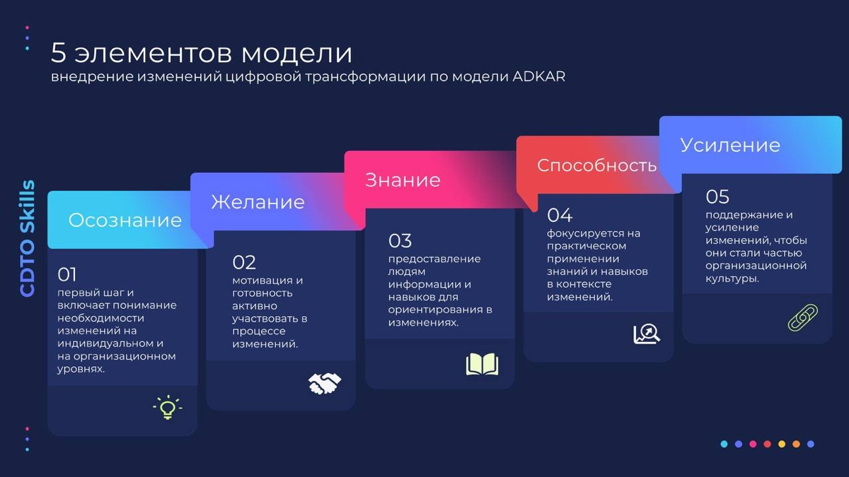 Модель ADKAR в цифровой трансформации компании. | Сетка — новая социальная сеть от hh.ru