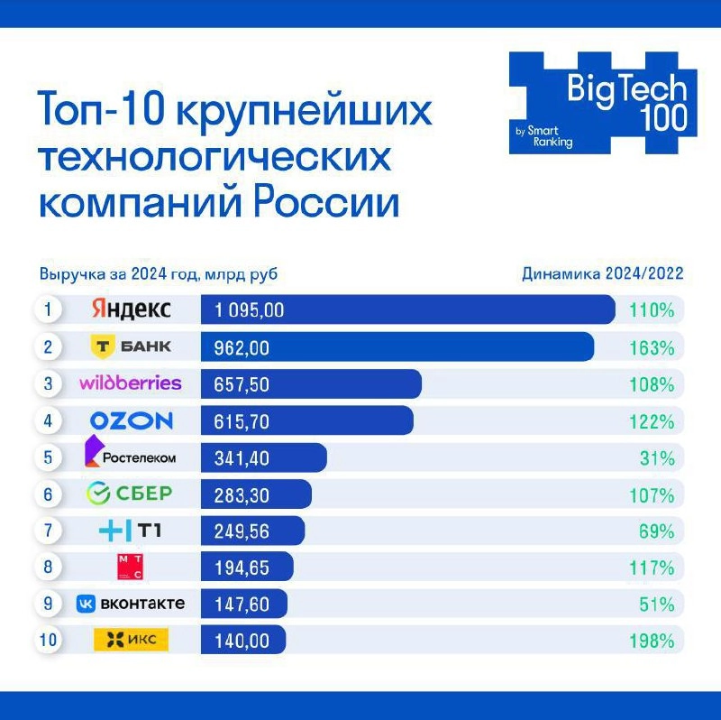 ИТ-сектор России: уже 3% ВВП, но до Газпрома далеко
Агентство Smart Ranking выпустило Рейтинг крупнейших технологических компаний BigTech 100. Что показалось интересным:


3% ВВП занимает ИТ отрасль | Сетка — новая социальная сеть от hh.ru