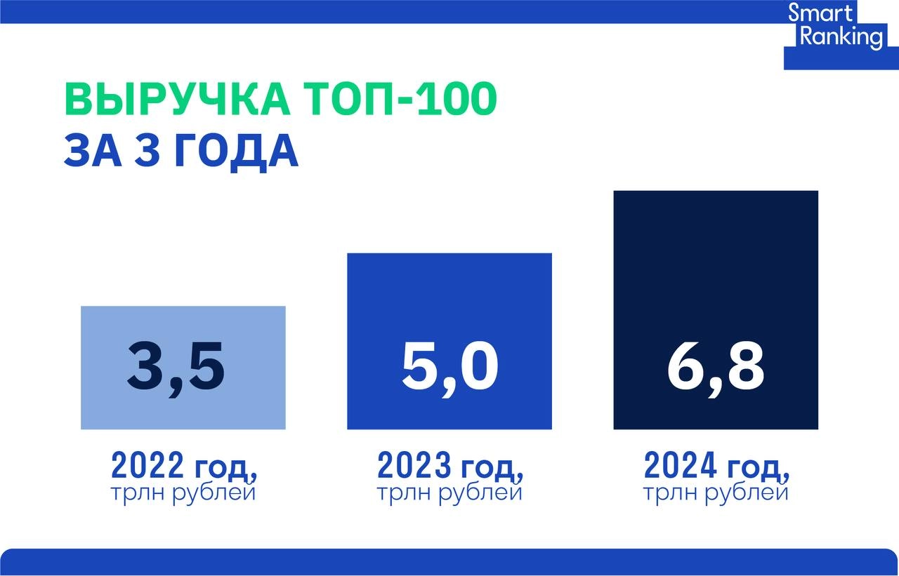 ИТ-сектор России: уже 3% ВВП, но до Газпрома далеко
Агентство Smart Ranking выпустило Рейтинг крупнейших технологических компаний BigTech 100. Что показалось интересным:


3% ВВП занимает ИТ отрасль | Сетка — новая социальная сеть от hh.ru