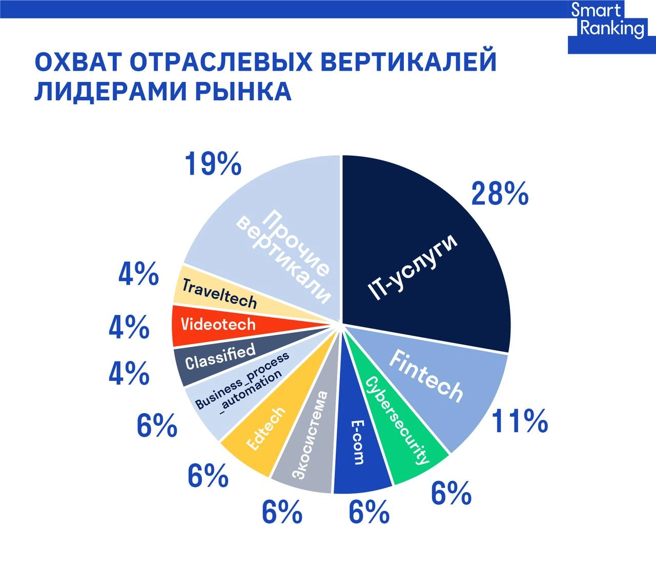 ИТ-сектор России: уже 3% ВВП, но до Газпрома далеко
Агентство Smart Ranking выпустило Рейтинг крупнейших технологических компаний BigTech 100. Что показалось интересным:


3% ВВП занимает ИТ отрасль | Сетка — новая социальная сеть от hh.ru