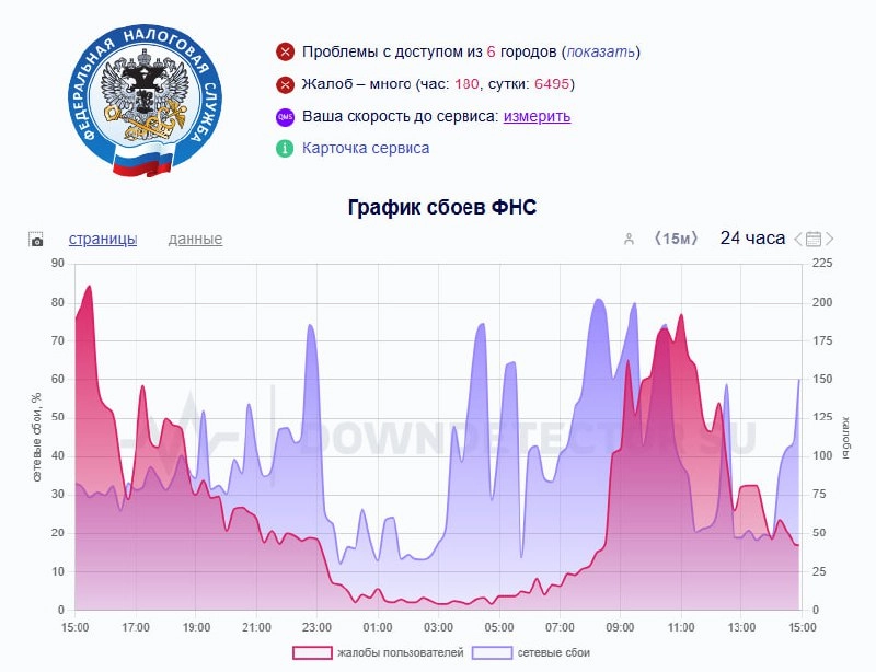 ⏺ Федеральная налоговая служба (ФНС) фиксирует высокоуровневые DDoS-атаки из-за рубежа
«ФНС России фиксирует высокоуровневые DDoS-атаки с 8:00 19 мая 2025 года и по настоящее время из-за рубежа на эле... | Сетка — новая социальная сеть от hh.ru