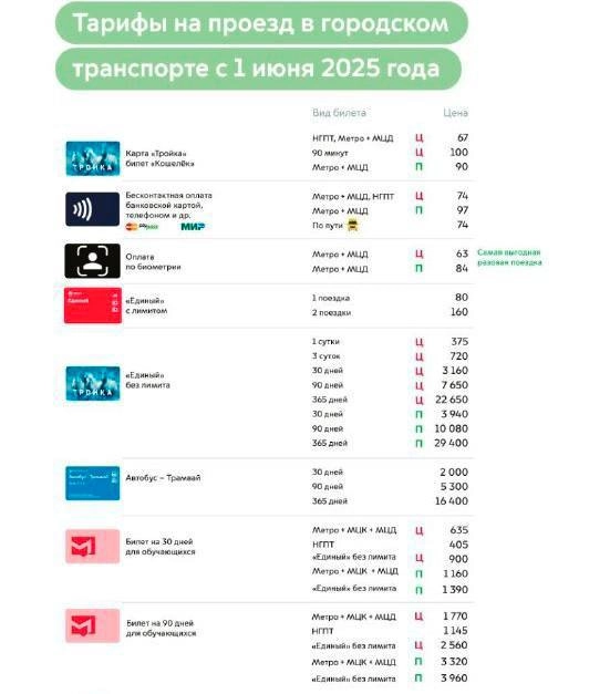 📈В Москве поднимут цены на проезд в городском транспорте с 1 июня
Проезд по Тройке будет стоить 67₽ вместо 63₽. Стоимость поездки по тарифу «Единый» увеличится в пределах 4-6₽ | Сетка — новая социальная сеть от hh.ru