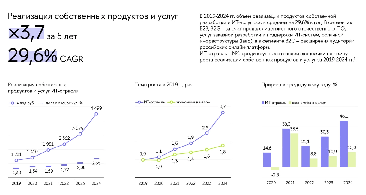 💥 ИТ-отрасль - лидер среди секторов экономики за последние 5 лет
ИТ-отрасль за последние пять лет укрепила своё лидерство в экономике | Сетка — новая социальная сеть от hh.ru