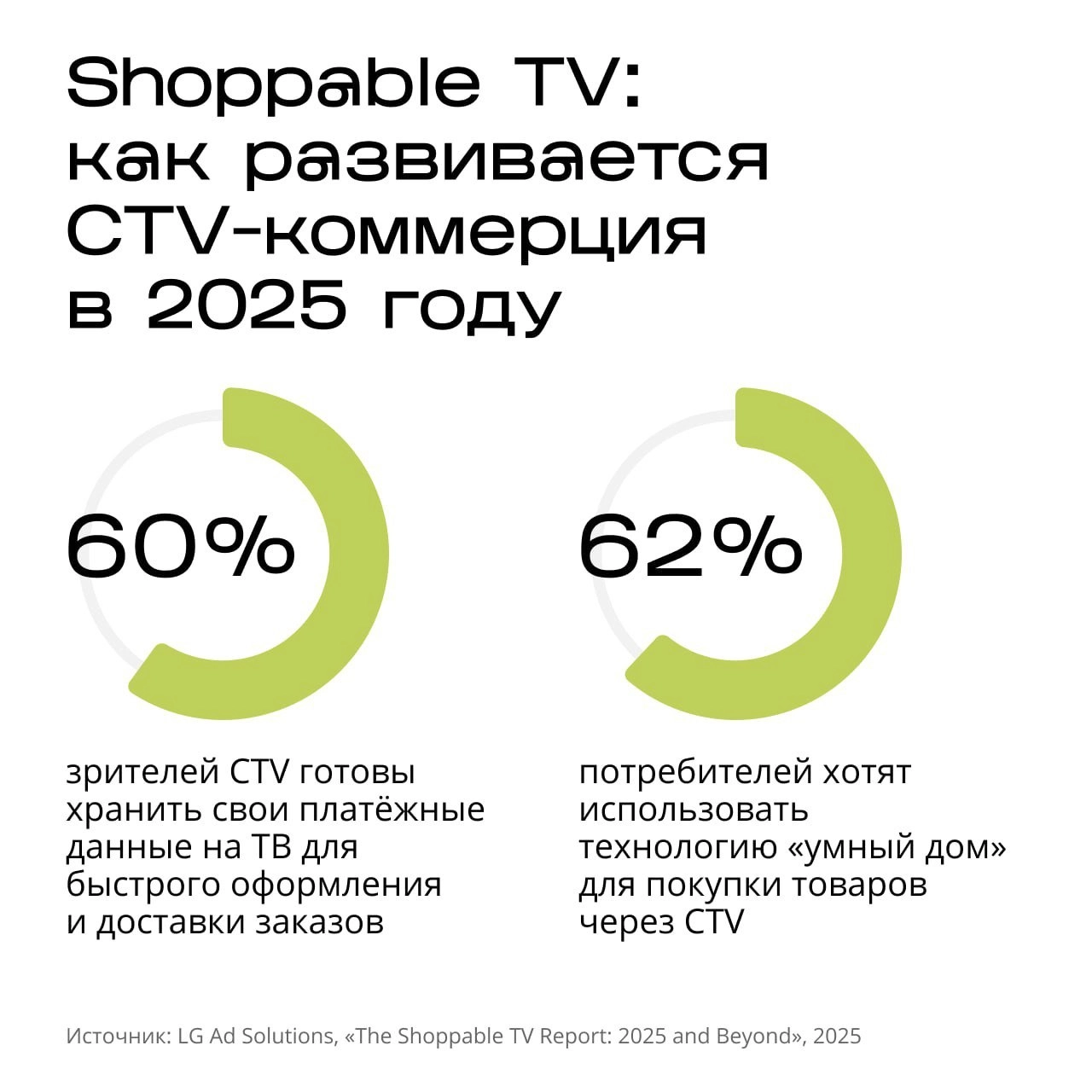 ⚡️ Shoppable TV: потребительские предпочтения
Исследование LG AD Solution выявило рост интереса зрителей CTV к интерактивным покупкам через телевизор | Сетка — новая социальная сеть от hh.ru