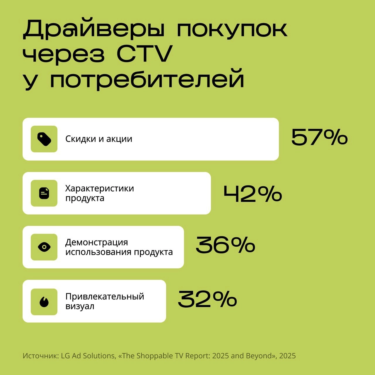⚡️ Shoppable TV: потребительские предпочтения
Исследование LG AD Solution выявило рост интереса зрителей CTV к интерактивным покупкам через телевизор | Сетка — новая социальная сеть от hh.ru