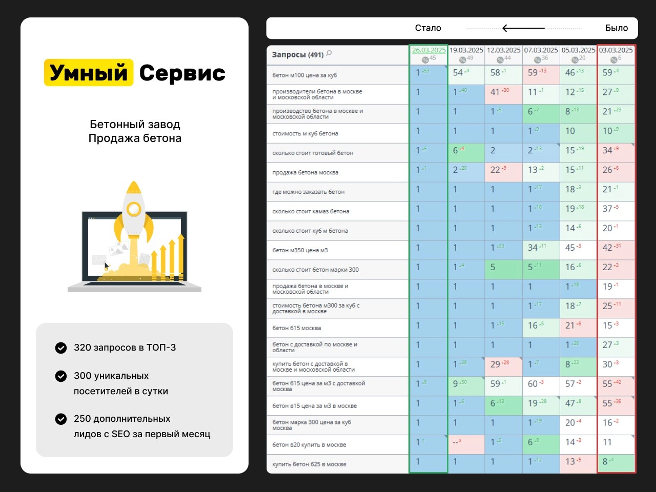 🔥 Кейс: SEO-прорыв бетонного завода — вышел в ТОП-3 и увеличил продажи в 5 раз 
Основные проблемы до начала работы с УмныйСервисом:
❌Большое количество коммерческих запросов находилось за пределами ТО... | Сетка — новая социальная сеть от hh.ru