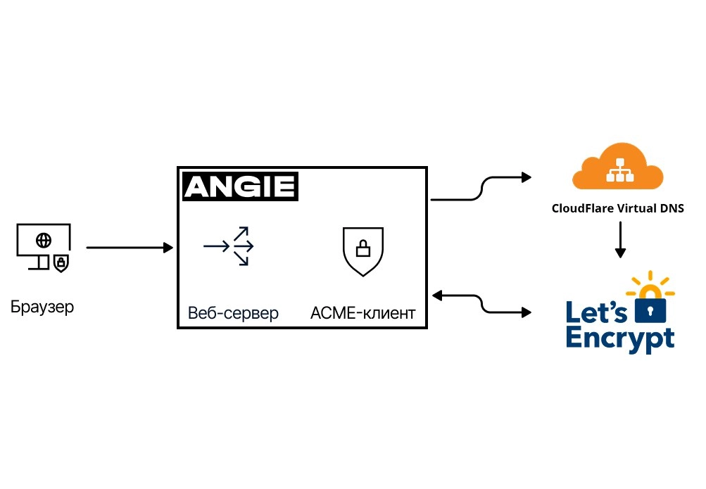 Автоматический HTTPS для ленивых: ACME + Angie один раз и навсегда
https://habr.com/ru/articles/912814/ | Сетка — новая социальная сеть от hh.ru