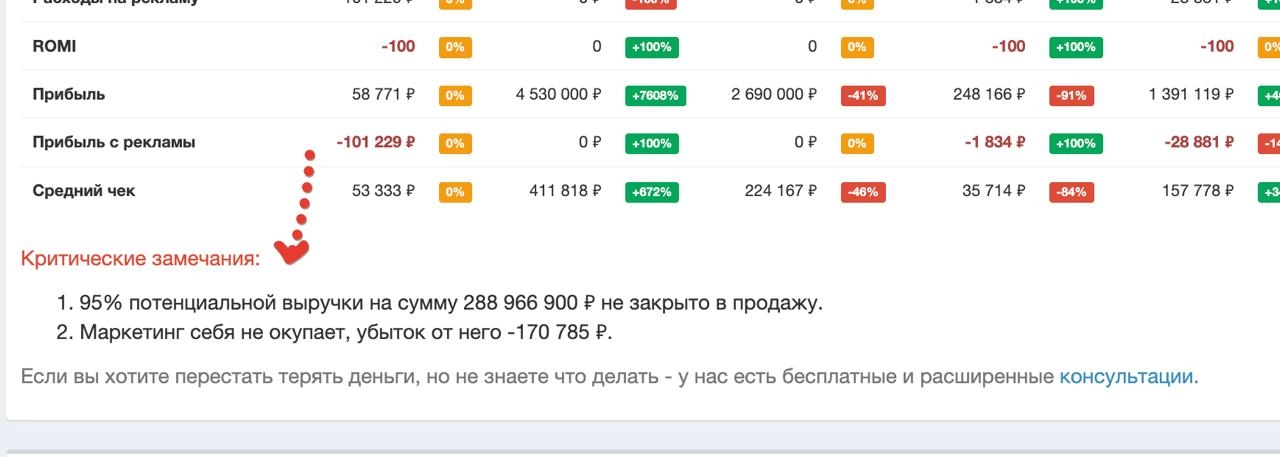 Пример как оно работает
Поэтому если вы хотите причесать свои маркетинг и продажи, но ваш бюджет от силы 5000 руб/мес, то подключайте UTMSTAT
Он вам все автоматически подскажет по лучше многих дата-ан... | Сетка — социальная сеть от hh.ru