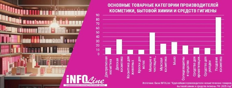 ⚡️ Рынок косметики в России вырос на 16,8%, достигнув отметки в 1,11 трлн рублей
🔣 Доля маркетплейсов увеличилась до 31% с ростом выручки на 68%. Число отечественных брендов удвоилось за три года | Сетка — новая социальная сеть от hh.ru