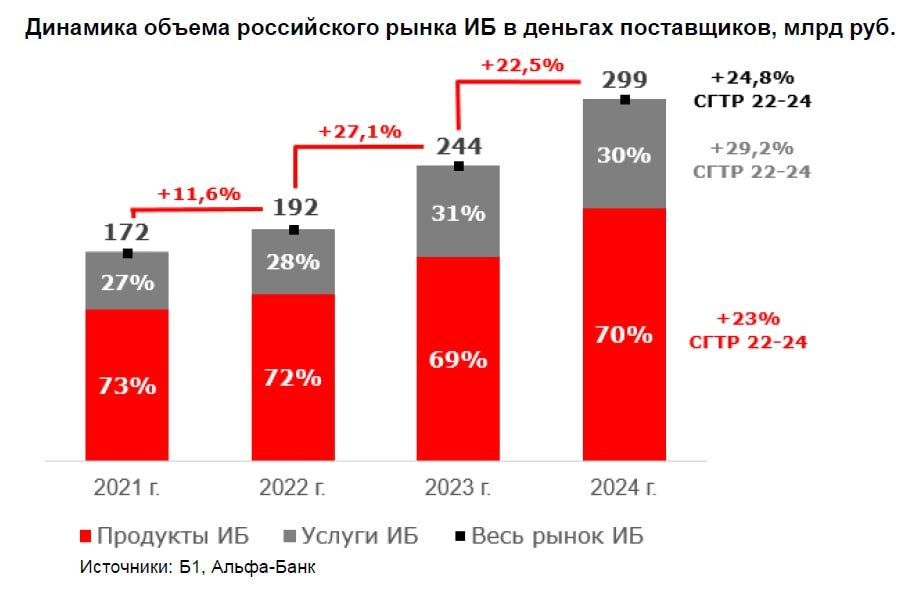 💳Альфа-Банк. Обзор рынка кибербезопасности
Красный банк, подготовил свои аналитику и взгляд на рынок кибербеза в России и его сравнение с мировым рынком. Основные цифры приложил | Сетка — новая социальная сеть от hh.ru