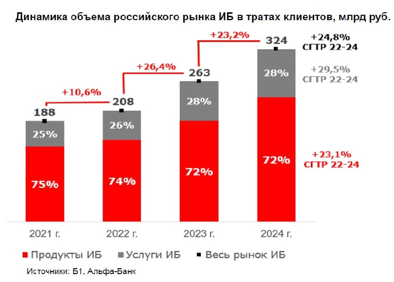 💳Альфа-Банк. Обзор рынка кибербезопасности
Красный банк, подготовил свои аналитику и взгляд на рынок кибербеза в России и его сравнение с мировым рынком. Основные цифры приложил | Сетка — новая социальная сеть от hh.ru