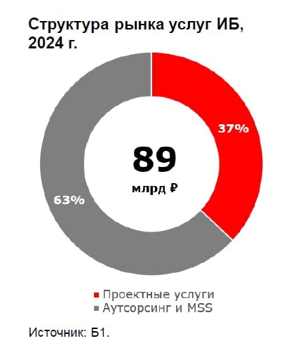 💳Альфа-Банк. Обзор рынка кибербезопасности
Красный банк, подготовил свои аналитику и взгляд на рынок кибербеза в России и его сравнение с мировым рынком. Основные цифры приложил | Сетка — новая социальная сеть от hh.ru