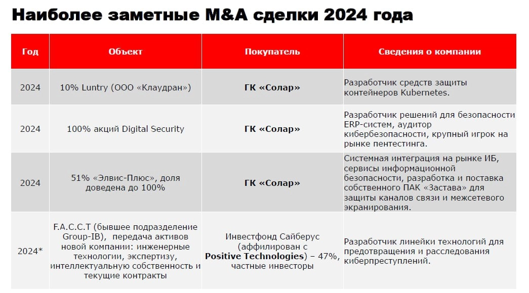 💳Альфа-Банк. Обзор рынка кибербезопасности
Красный банк, подготовил свои аналитику и взгляд на рынок кибербеза в России и его сравнение с мировым рынком. Основные цифры приложил | Сетка — новая социальная сеть от hh.ru