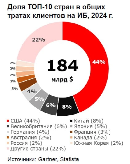 💳Альфа-Банк. Обзор рынка кибербезопасности
Красный банк, подготовил свои аналитику и взгляд на рынок кибербеза в России и его сравнение с мировым рынком. Основные цифры приложил | Сетка — новая социальная сеть от hh.ru