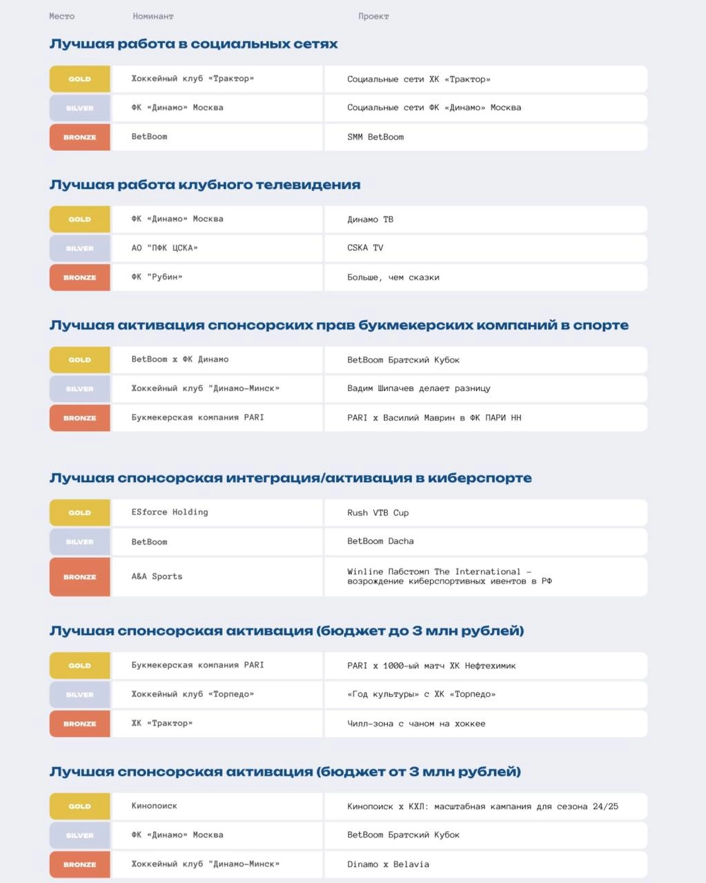 🔥 Все итоги MARSPO AWARDS 2025!
Прошла церемония награждения премии в области спортивного маркетинга.
Всего 44 номинации — 39 основных и 5 специальных | Сетка — новая социальная сеть от hh.ru