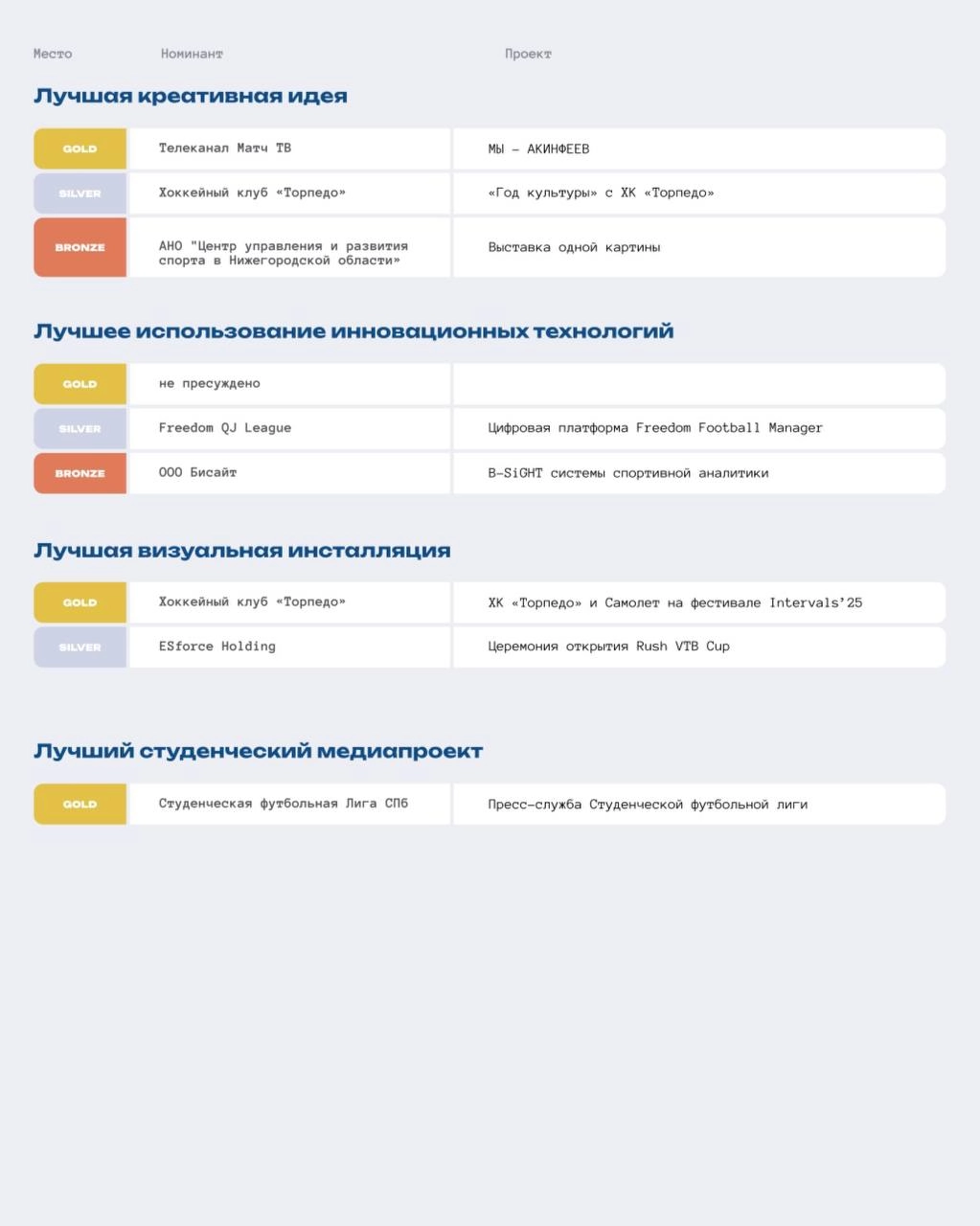 🔥 Все итоги MARSPO AWARDS 2025!
Прошла церемония награждения премии в области спортивного маркетинга.
Всего 44 номинации — 39 основных и 5 специальных | Сетка — новая социальная сеть от hh.ru