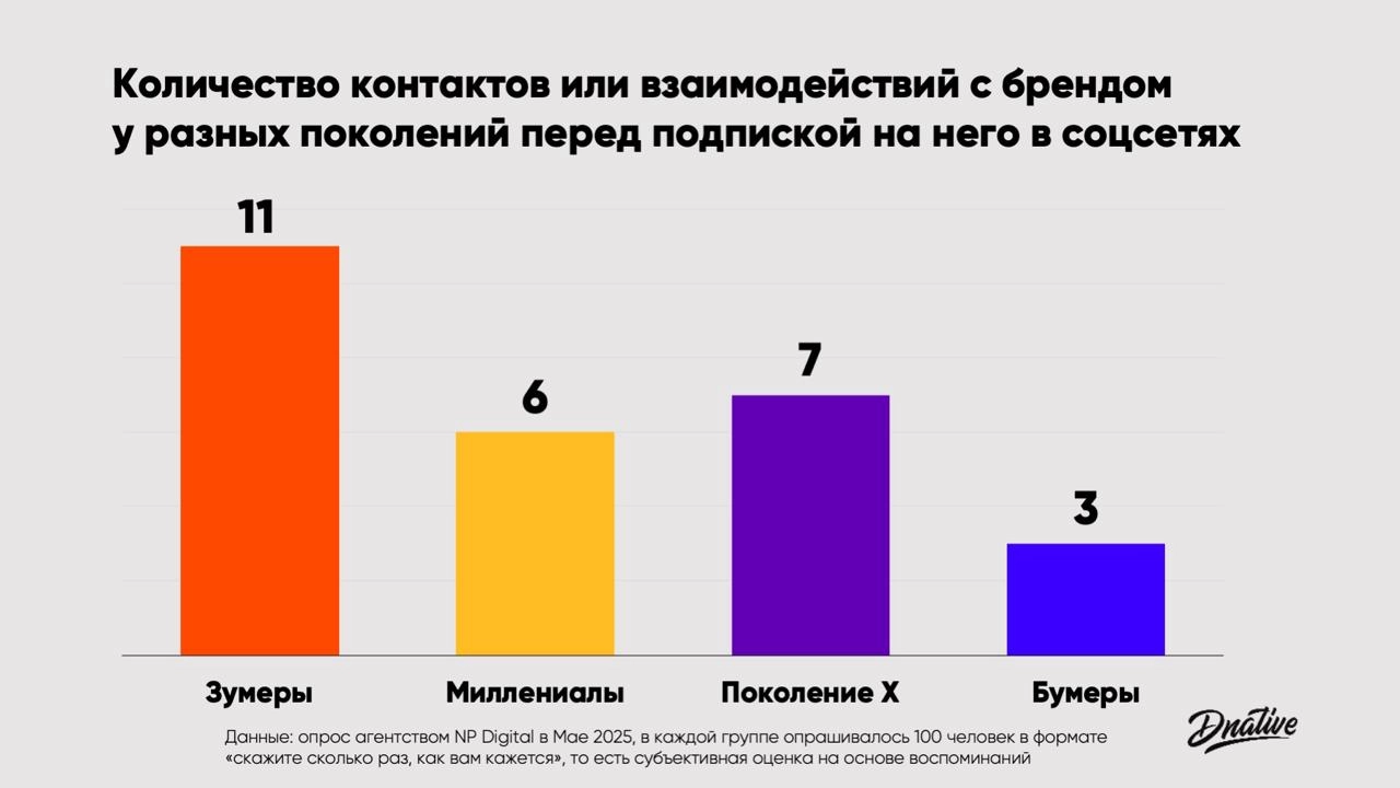 Контакты перед подпиской
Нашёл интересные данные, которым, правда, нельзя доверять прям на 100%, но тренд понятен в любом случае. 
Агентство NP Digital опросило по 100 человек разных возрастов | Сетка — новая социальная сеть от hh.ru