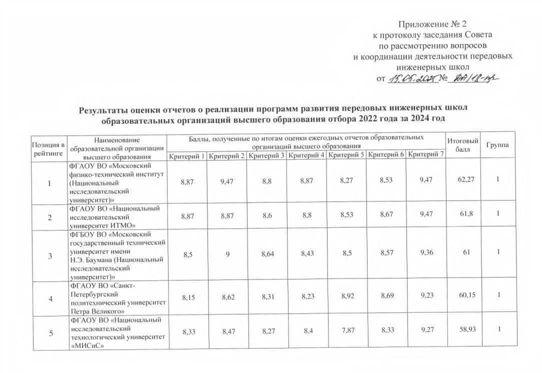 ⏺ Представлен рейтинг передовых инженерных школ (ПИШ) первой волны
Передовые инженерные школы — образовательные центры нового формата, которые создаются на базе ведущих вузов при участии высокотехноло... | Сетка — новая социальная сеть от hh.ru