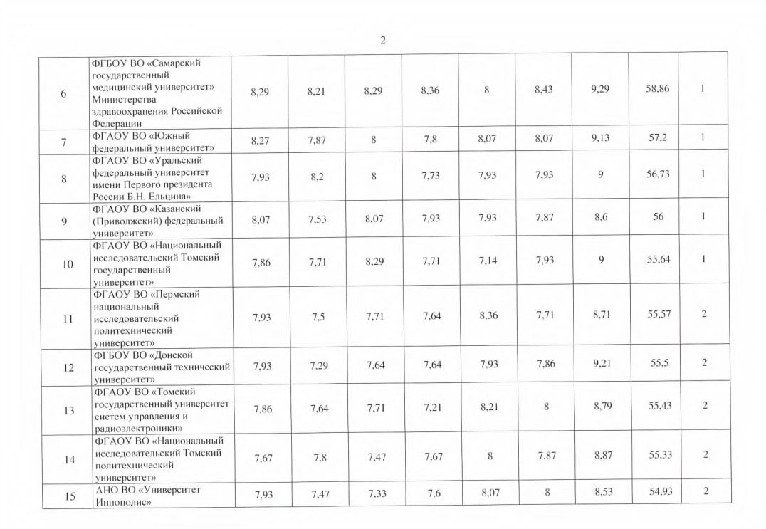 ⏺ Представлен рейтинг передовых инженерных школ (ПИШ) первой волны
Передовые инженерные школы — образовательные центры нового формата, которые создаются на базе ведущих вузов при участии высокотехноло... | Сетка — новая социальная сеть от hh.ru