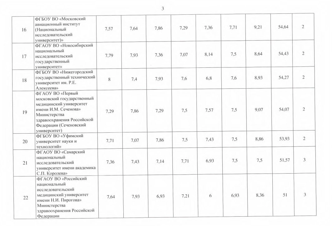 ⏺ Представлен рейтинг передовых инженерных школ (ПИШ) первой волны
Передовые инженерные школы — образовательные центры нового формата, которые создаются на базе ведущих вузов при участии высокотехноло... | Сетка — новая социальная сеть от hh.ru
