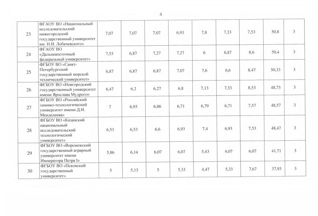 ⏺ Представлен рейтинг передовых инженерных школ (ПИШ) первой волны
Передовые инженерные школы — образовательные центры нового формата, которые создаются на базе ведущих вузов при участии высокотехноло... | Сетка — новая социальная сеть от hh.ru