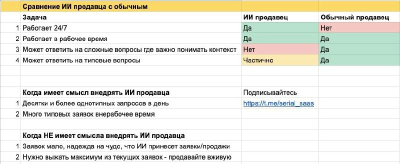 Про возможности ИИ продавцов
В целом рекомендую их расценивать как умный автоответчик, а не как чудо приносящее продажи на пустом месте. | Сетка — социальная сеть от hh.ru