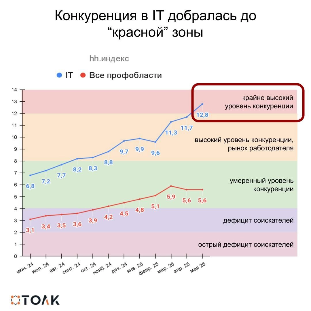 Уже традиционный пост про hh-индекс и конкуренцию на рынке труда в начале месяца | Сетка — новая социальная сеть от hh.ru
