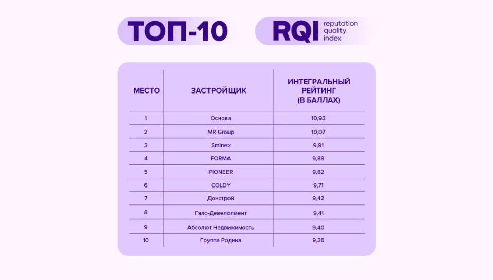 ⚡️ Надежность застройщиков Москвы по рейтингу RQ Index
RQ Index оценил онлайн-репутацию 50 крупнейших девелоперских компаний в Москве на 2024 год | Сетка — новая социальная сеть от hh.ru