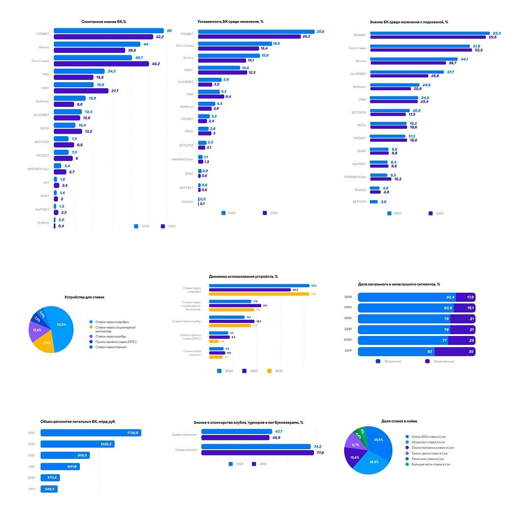 🔥 Вся инфографика про беттинг в одном посте! 
Ключевая инфа из исследования «Рейтинга букмекеров» | Сетка — новая социальная сеть от hh.ru