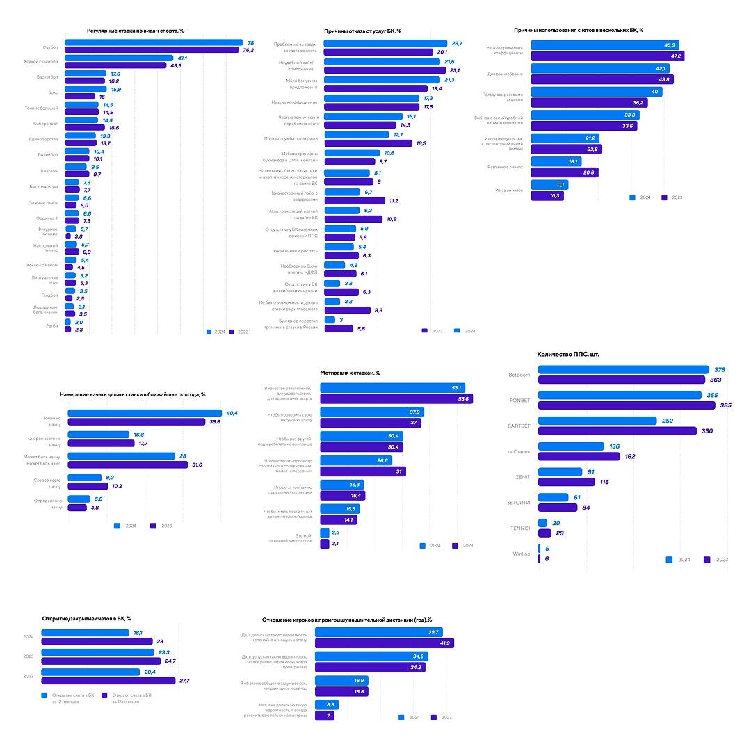 🔥 Вся инфографика про беттинг в одном посте! 
Ключевая инфа из исследования «Рейтинга букмекеров» | Сетка — новая социальная сеть от hh.ru