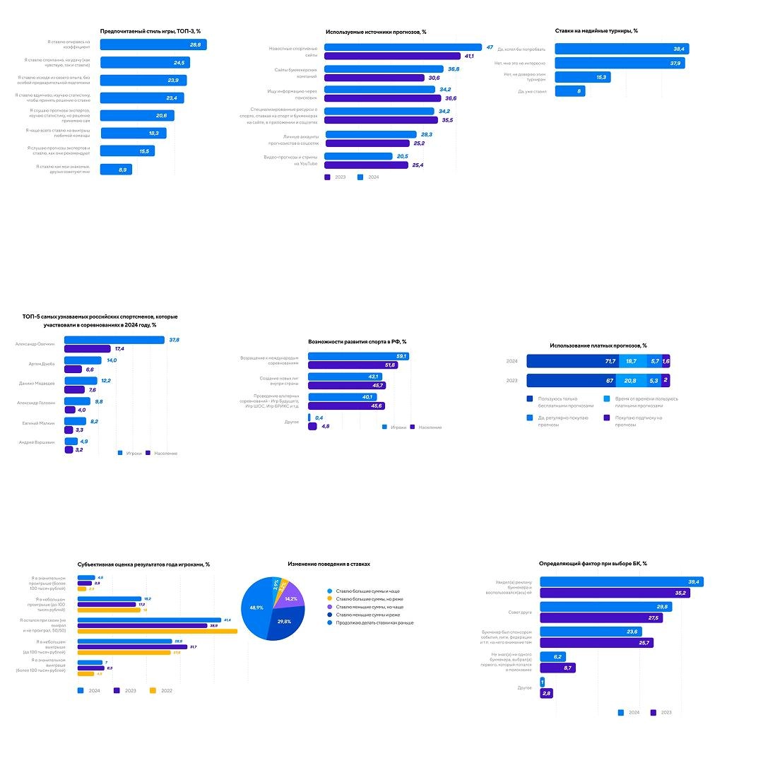 🔥 Вся инфографика про беттинг в одном посте! 
Ключевая инфа из исследования «Рейтинга букмекеров» | Сетка — новая социальная сеть от hh.ru