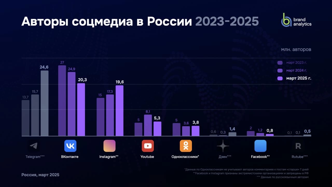 Я год этого ждал 
Наконец вышло исследование Brand Analytics про соцсети России за 2025 год (там всегда весна, так что можно год к году сравнивать) | Сетка — новая социальная сеть от hh.ru