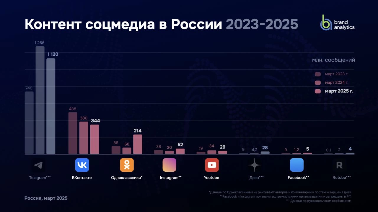 Я год этого ждал 
Наконец вышло исследование Brand Analytics про соцсети России за 2025 год (там всегда весна, так что можно год к году сравнивать) | Сетка — новая социальная сеть от hh.ru