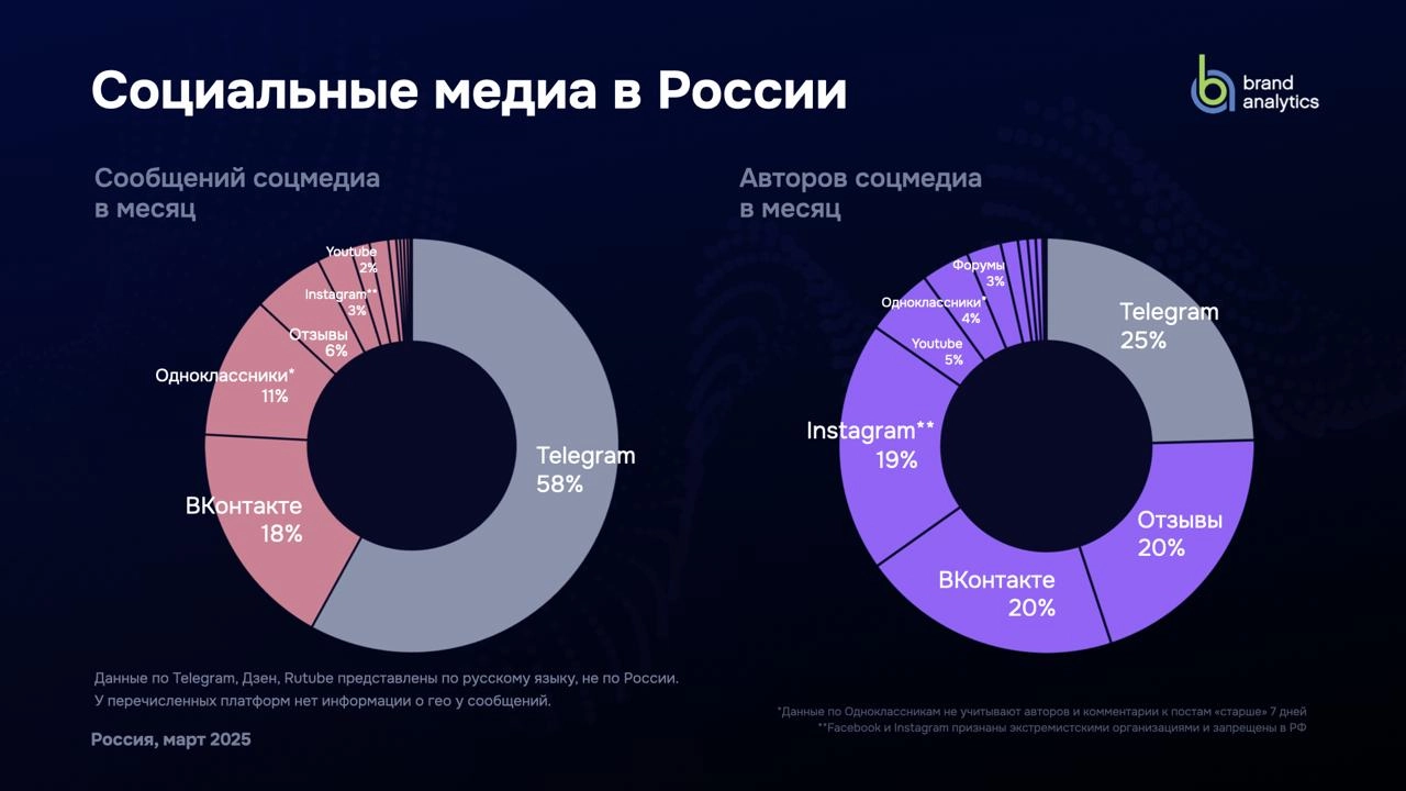 Я год этого ждал 
Наконец вышло исследование Brand Analytics про соцсети России за 2025 год (там всегда весна, так что можно год к году сравнивать) | Сетка — новая социальная сеть от hh.ru