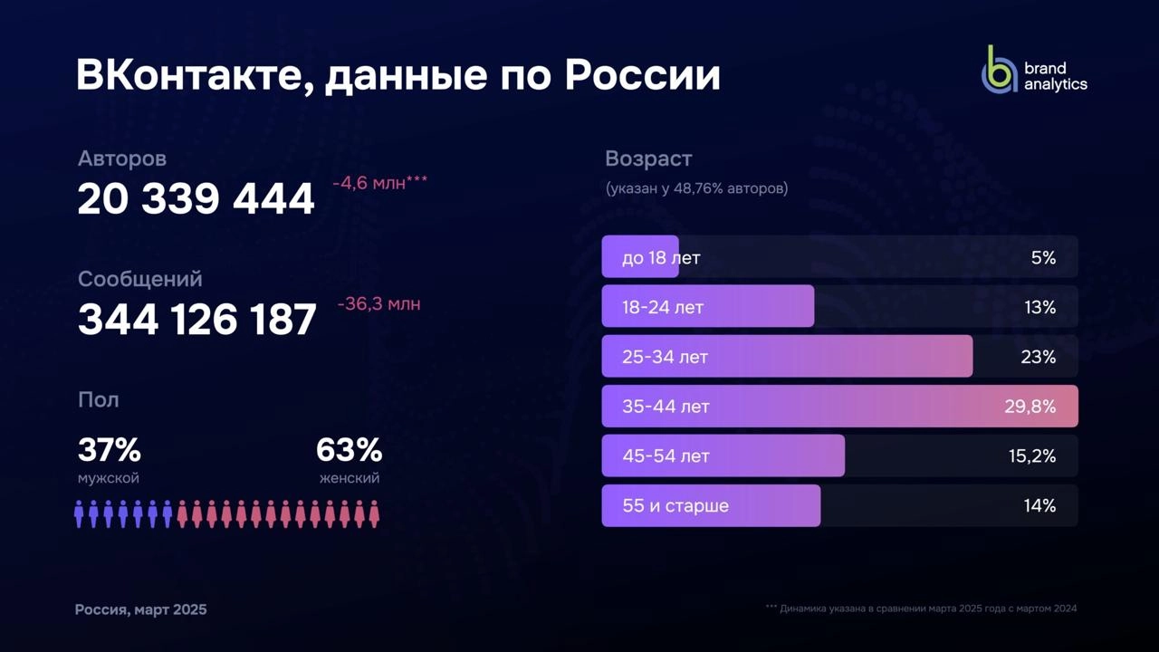 Я год этого ждал 
Наконец вышло исследование Brand Analytics про соцсети России за 2025 год (там всегда весна, так что можно год к году сравнивать) | Сетка — новая социальная сеть от hh.ru