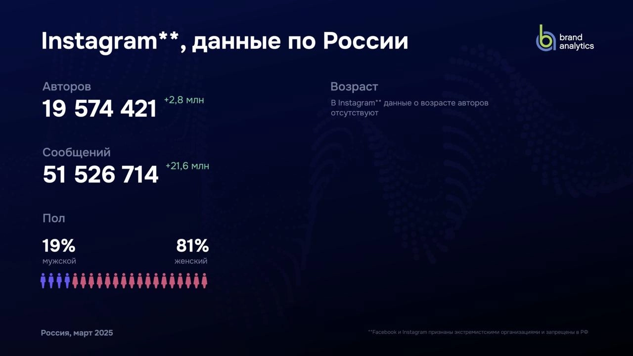 Я год этого ждал 
Наконец вышло исследование Brand Analytics про соцсети России за 2025 год (там всегда весна, так что можно год к году сравнивать) | Сетка — новая социальная сеть от hh.ru